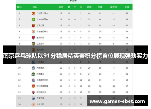 南京乒乓球队以91分稳居精英赛积分榜首位展现强劲实力
